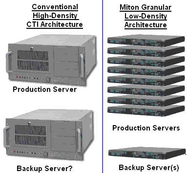Architecture comparison